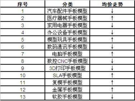 我國手板模型行業總體市場利潤分析及價格與市場份額的影響
