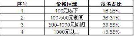 我國手板模型行業總體市場利潤分析及價格與市場份額的影響