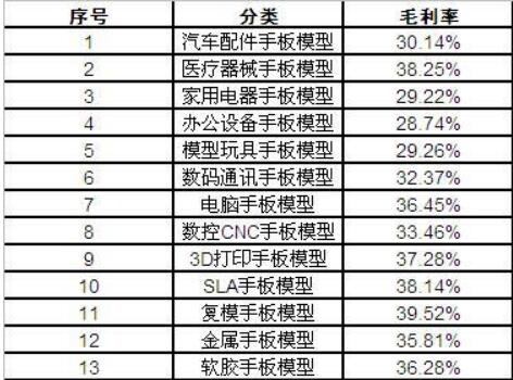 我國手板模型行業總體市場利潤分析及價格與市場份額的影響